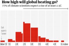 How high will global heating go 2024